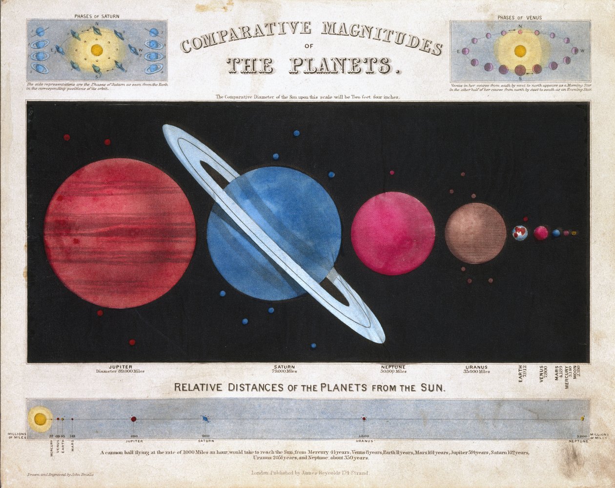 Comparative Magnitudes of the Planets', ca 1851 av Frederick (attr. to) Barnard