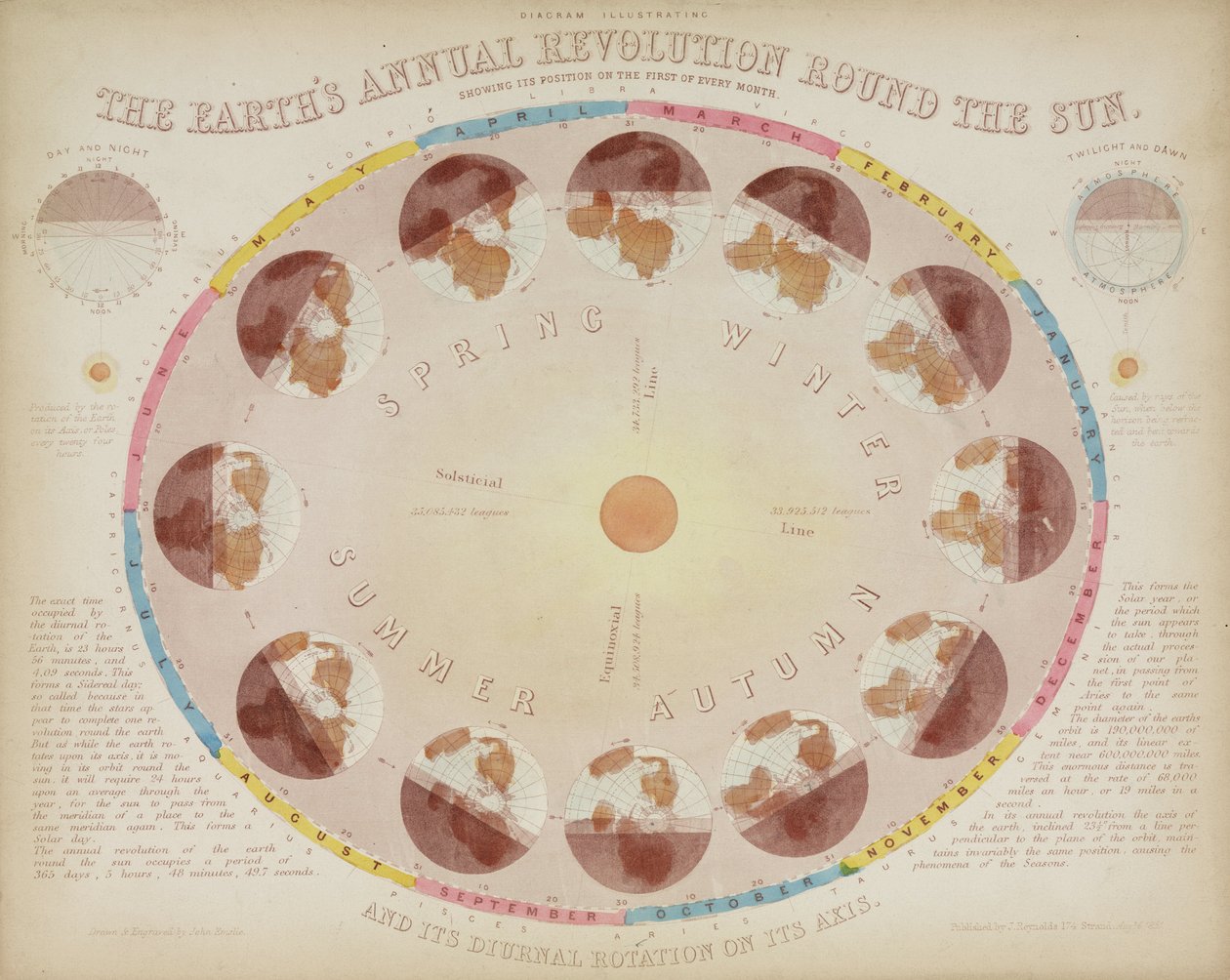 Jordens årlige revolusjon rundt solen', 6. august 1851 av John Pardon