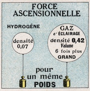 Ballonger: stigende kraft av ballonger. Anonym illustrasjon av 1925. Privat samling. av Anonymous Anonymous