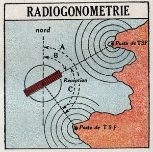 T.S.F.: radiogoniometri som gjør det mulig å bestemme plasseringen av en elektromagnetisk bølgesender. Anonym illustrasjon fra 1925. Privat samling. av Anonymous Anonymous
