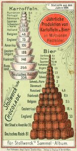 Nasjoners årlige produksjon av poteter og øl av Austrian School