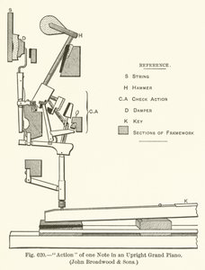 Handling av én tone i et oppreist flygel, John Broadwood and Sons