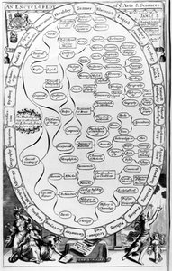 An Encyclopaedia of the Arts and Sciences, fra The Gentlemans Recreation utgitt av Richard Blome, 1686 av English School