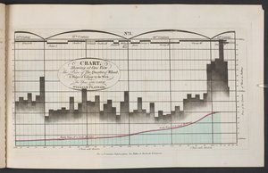 «Diagram som viser prisen på et kvartal hvete og arbeidslønn per uke fra året 1565 til 1821 i ett perspektiv» av English School
