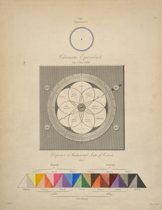 Kromatiske ekvivalenter, fra «Chromatics, or, An essay on the analogy and harmony of colours», av George Field av English School