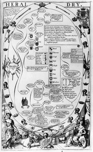 Diagram som forklarer heraldikkens kunst, fra The Gentlemans Recreation utgitt av Richard Blome, 1686 av English School