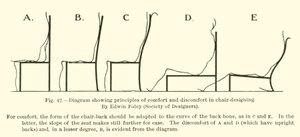Diagram som viser prinsipper for komfort og ubehag i stoldesign, av Edwin Foley, Society of Designers av English School