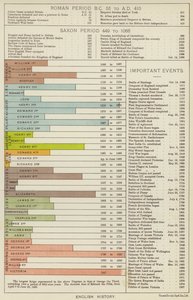 Engelsk historie (farge litho) av English School