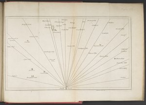 Sight Lines ser sørover fra Penrith Beacon, fra "A survey of the lakes of Cumberland, Westmorland, and Lancashire..." av James Clarke av English School