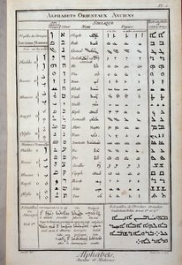 Gamle orientalske alfabeter - i "The Encyclopedia" av Diderot og D