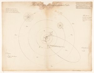 Solsystem ifølge Leonhard Euler Waerelds t'zamenstel ifølge Leonhard Euler (tittel på objekt) av Jan Brandes (signed by artist)