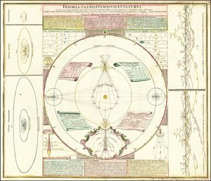 Himmelmodell fra ca. 1742 som illustrerer satellittsystemene til Jupiter og Saturn av Johan Gabriel Doppelmayr