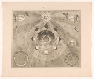 Himmelkart over månens bane rundt jorden og månens faser Typus selenographicus lunae phases et aspectus varios ad umbrans (tittel på objekt) av Johannes van Loon