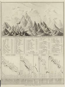 Høyden på de viktigste fjellene over havets nivå av M.M. and Leroy, Ch. Drioux