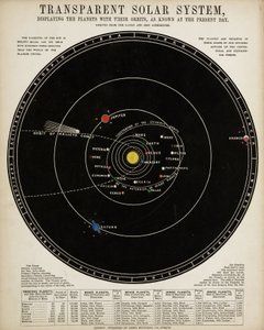 Transparent Solar System', ca 1860 av John Pardon