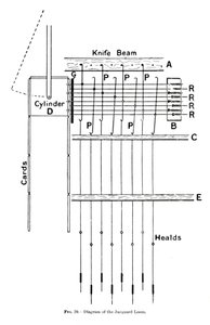 Diagram av Jacquard Loom, c1917 av Unbekannt