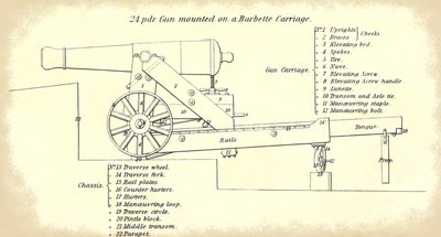24-punds havkystpistol montert på en barbettevogn, med en detaljert nomenklatur over delene, hentet fra den offisielle US Army
