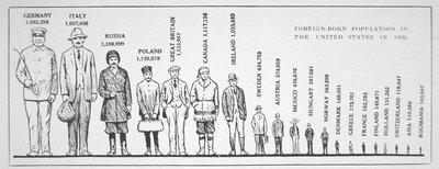 Graf som viser utenlandsfødte befolkning i USA i 1920 (litho) av American School