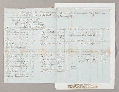 Muster Roll for Captain William Pierces Company of Artillery under kommando av oberst John Crane, januar 1779 (penn og blekk på papir) (se også 2561290-93) av American School