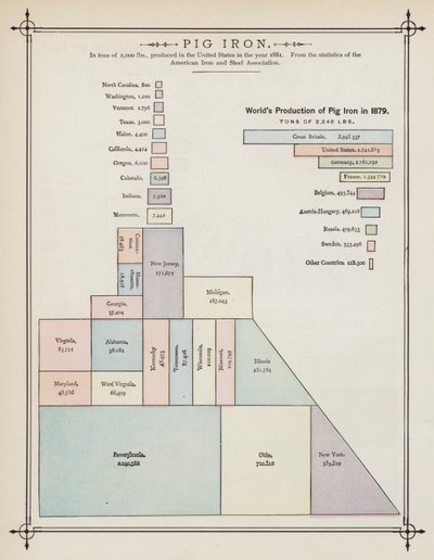 Verdens produksjon av råjern i 1879 (farge litho) av American School