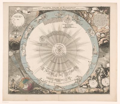 Hemelkart for Copernicus-systemet Sol- og planetsystemet fra den kopernikanske hypotesen i henhold til (...) (tittel på objekt) av Anonymous