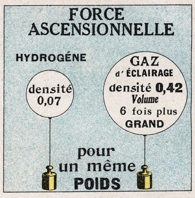 Ballonger: stigende kraft av ballonger. Anonym illustrasjon av 1925. Privat samling. av Anonymous Anonymous
