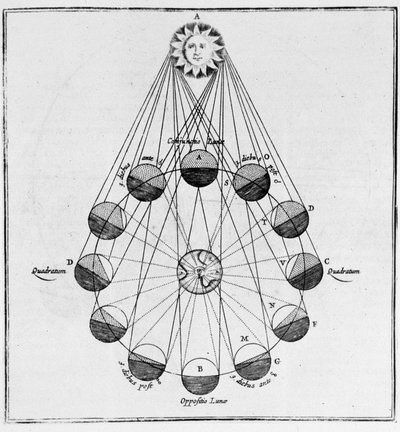 Solen, jorden og månens bevegelser - i "The Underground World"" av Athanasius Kircher av Athanasius Kircher
