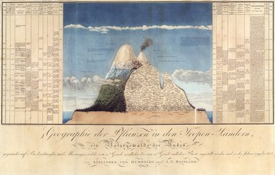 Geography of Plants in Tropical Countries, A Study of the Andes, tegnet av Schoenberger und Turpin, trykt av Langlois, Paris av Baron Friedrich Alexander von Humboldt