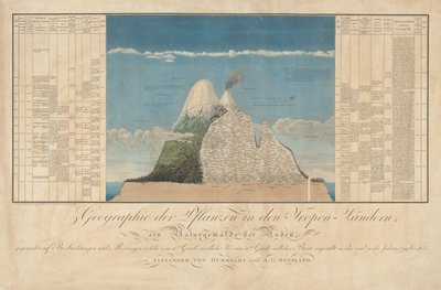 Ideer til en geografi av planter sammen med et naturmaleri av de tropiske landene av Baron Friedrich Alexander von Humboldt
