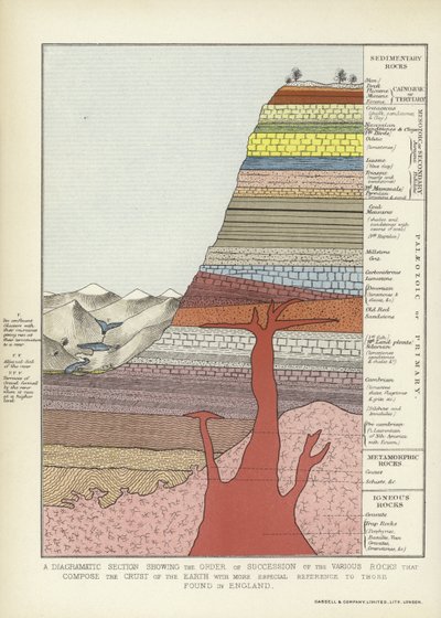 Et diagrammatisk utsnitt som viser rekkefølgen til de forskjellige bergartene som utgjør jordskorpen med mer spesiell referanse til de som finnes i England av English School