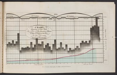 «Diagram som viser prisen på et kvartal hvete og arbeidslønn per uke fra året 1565 til 1821 i ett perspektiv» av English School