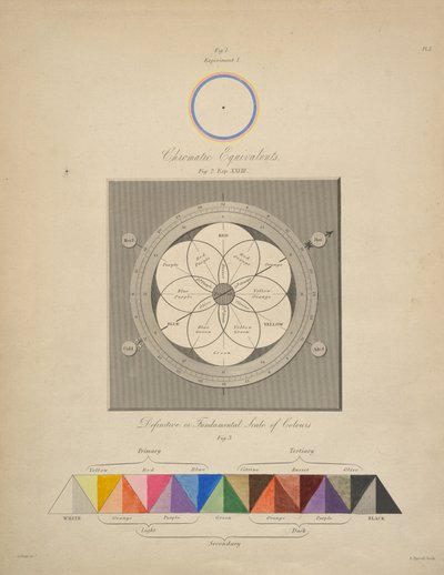 Kromatiske ekvivalenter, fra «Chromatics, or, An essay on the analogy and harmony of colours», av George Field av English School
