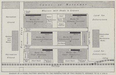 Diagram over en modellfabrikk viet til produksjon av to produkter, referert til som A og B (litho) av English School