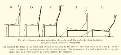 Diagram som viser prinsipper for komfort og ubehag i stoldesign, av Edwin Foley, Society of Designers av English School