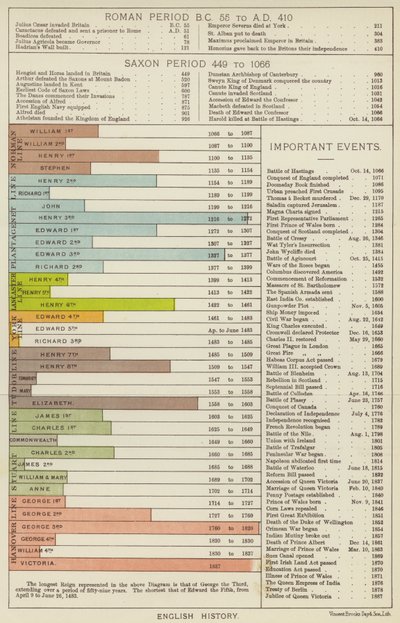 Engelsk historie (farge litho) av English School