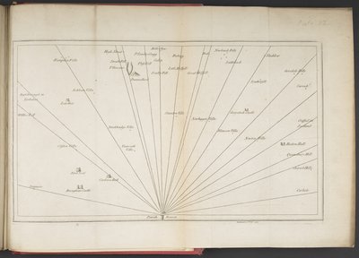 Sight Lines ser sørover fra Penrith Beacon, fra "A survey of the lakes of Cumberland, Westmorland, and Lancashire..." av James Clarke av English School