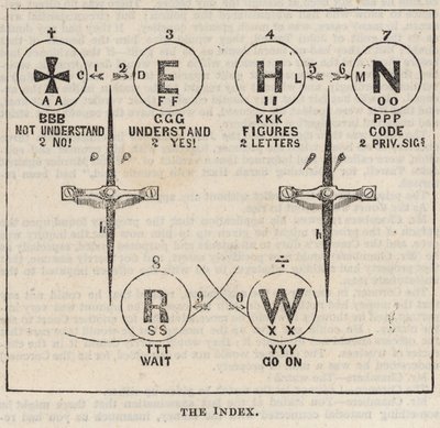 The Great Western Electric Telegraph: Indeksen av English School
