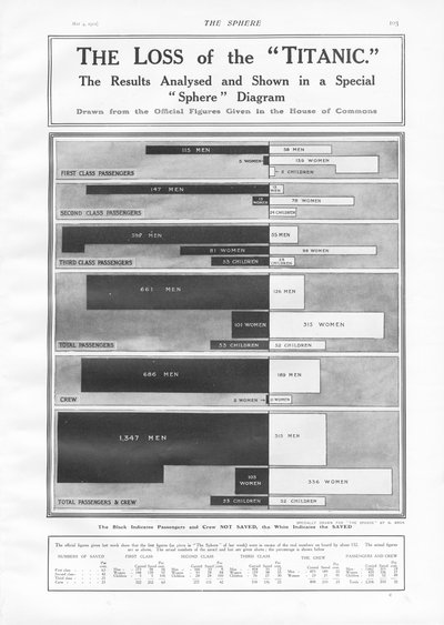 The Loss of the Titanic: Diagram som viser antall passasjerer og mannskap som gikk tapt da Titanic sank 15. april 1912 fra The Sphere 4. mai 1912 av English School