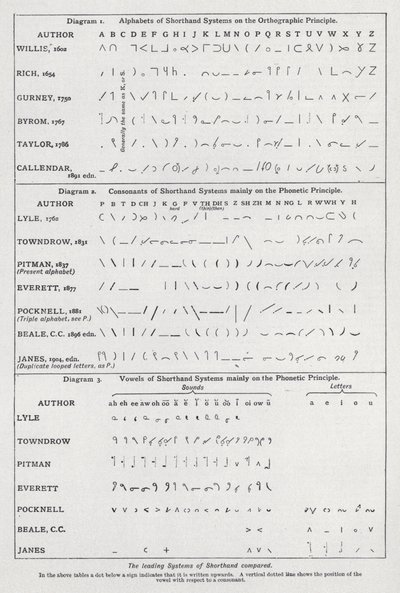 De ledende systemene for stenografi sammenlignet (litho) av English School