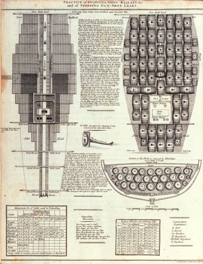 Illustrasjon av praksisen med å lagre en skipsballast &c. og av å stoppe pistol-skudd-lekkasjer av English School English School