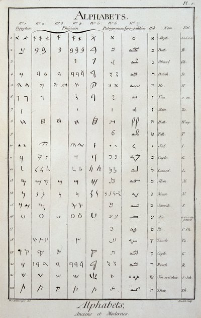 Egyptiske, fønikiske, palmyrenske, syro-galileenske og hebraiske alfabeter - i "The Encyclopedie" av Diderot og Alembert av French School