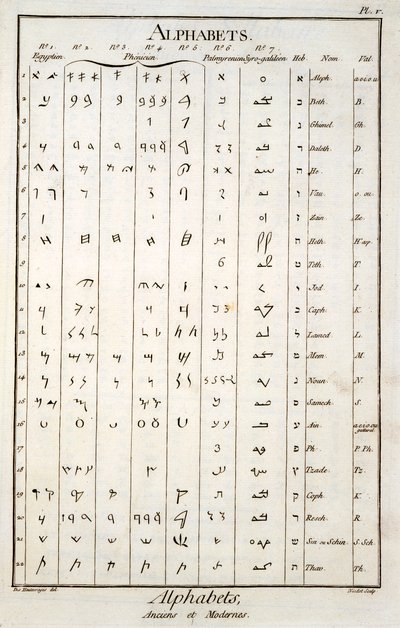egyptiske, fønikiske, palmyrenske og hebraiske alfabeter av French School