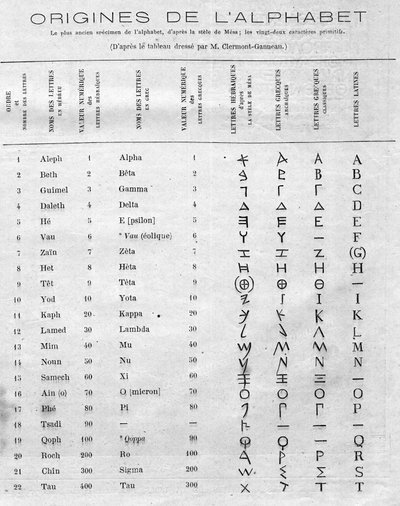 Alfabetets opprinnelse: Tabell som sammenligner de tjueto hebraiske bokstavene i stelen til Mesa (Mesha, Mescha) med de greske og latinske alfabetene. Gravering i "" Le Monde Illustré"" nr. 822 av 11. januar av French School