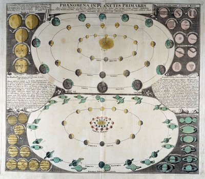 Representasjon av bevegelsen til planetene rundt solen. Duppelmayer Sky Atlas, Nürnberg av German School
