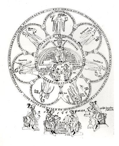 The Seven Liberal Arts, illustrasjon fra Hortus deliciarum av Herrade de Landsberg (1125-95) (blekk på vellum) av German School