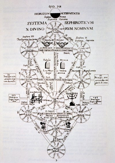 Det sefirotiske treet, fra Oedipus Aegyptiacus av Athanasius Kirchner (1562) illustrert i en magihistorie publisert sent på 1800-tallet av Italian School