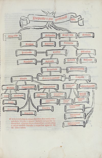 Proporsjonenes tre, fra Summa de Arithmetica trykt av Paganino di Padanini, Toscalano, 1523 (trykk) av Italian School