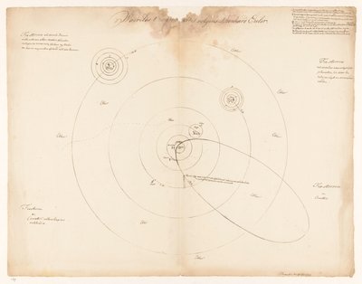 Solsystem ifølge Leonhard Euler Waerelds t'zamenstel ifølge Leonhard Euler (tittel på objekt) av Jan Brandes (signed by artist)