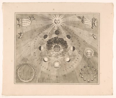Himmelkart over månens bane rundt jorden og månens faser Typus selenographicus lunae phases et aspectus varios ad umbrans (tittel på objekt) av Johannes van Loon