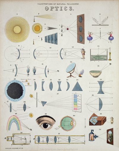Optikk, illustrasjoner av naturfilosofi, fra populære diagrammer utgitt av James Reynolds, London, 1850 av John Emslie